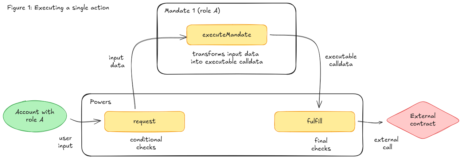 Figure 1: Single Action Flow