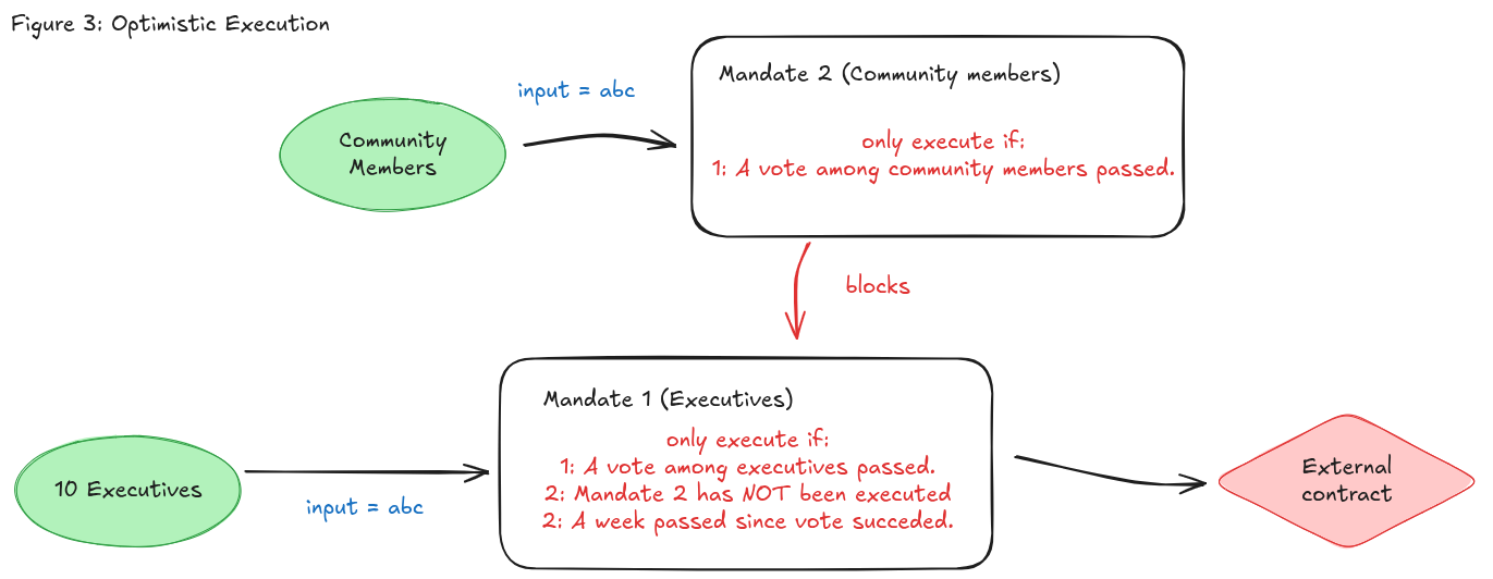 Figure 3: Optimistic Execution