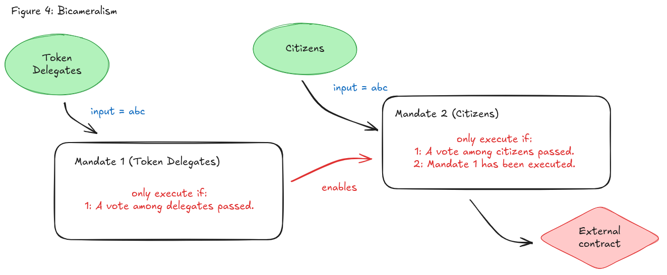 Figure 4: Bicameralism